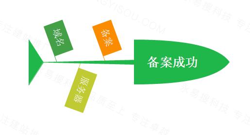 做網站注冊域名、備案、建站正確的步驟是怎樣的？